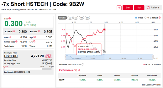 HSTECH & HSI 7x Short DLCs Post Double-digit Gains As Markets Slide