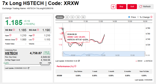 HSTECH、SMIC、快手科技、Ganfengなど6銘柄の新規ロングDLCを公開、市場反発に乗るチャンス；HSTECHは3%高で寄り付き