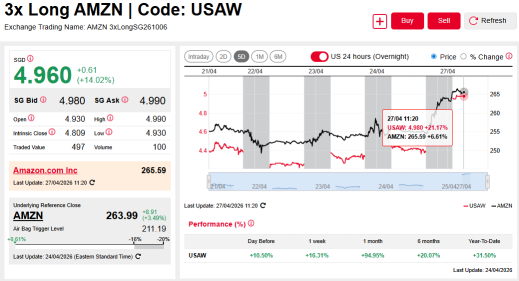 Position with 3x US Stock DLC ahead of AMZN, GOOGL, META, Alphabet & AAPL earnings this week