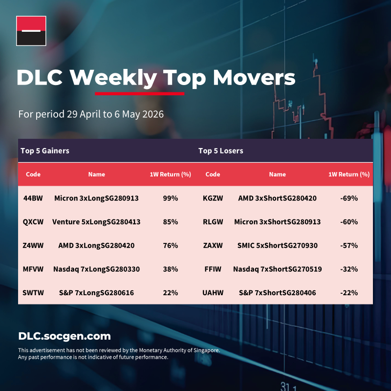 DLC Weekly Recap | Top Gainers and Losers