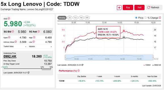 Top Movers Lenovo, SMIC & SATS Boost Gains on 5x Long DLCs