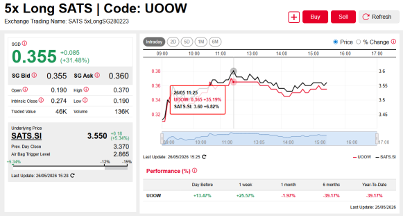 Top Movers Lenovo, SMIC & SATS Boost Gains on 5x Long DLCs