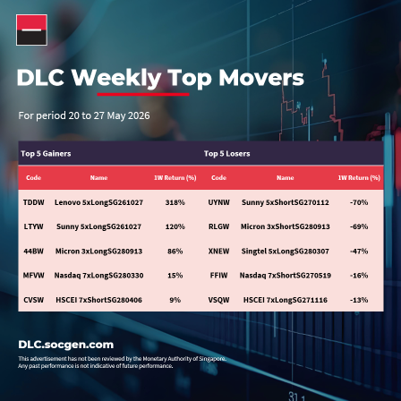 DLC Weekly Recap | Top Gainers & Losers