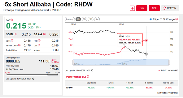 Alibaba, BYD, Baidu added to US restricted list; Further issuance of Alibaba 5x Long ZVNW