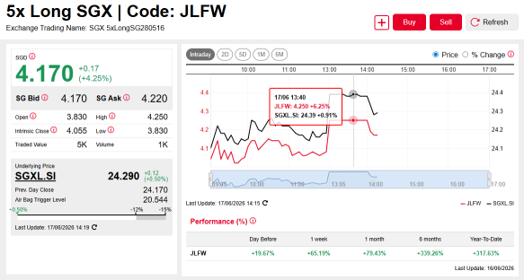 SGX Share Price Surged +11% in a Week; 5x Long DLC Gains +65%