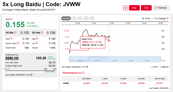 HSTECH rebounds 3.7% after falling sharply by 3.4% last Friday; 7x (SYHW) and -7x (9B2W) DLCs in Focus
