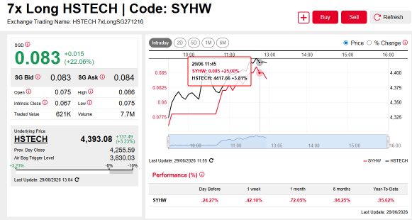 HSTECH rebounds 3.7% after falling sharply by 3.4% last Friday; 7x (SYHW) and -7x (9B2W) DLCs in Focus