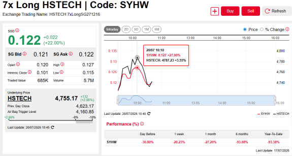 HSTECH rises over 3% as Alibaba, SMIC rebound on AI optimism; Focus on 7x Long and Short HSTECH