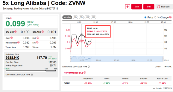 HSTECH rises over 3% as Alibaba, SMIC rebound on AI optimism; Focus on 7x Long and Short HSTECH