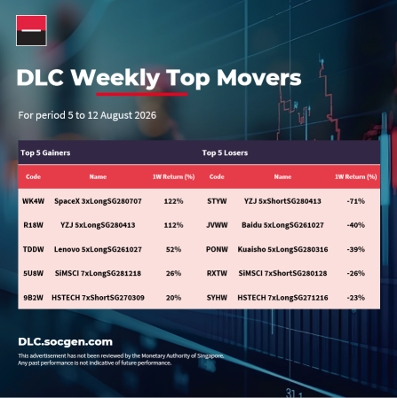 สรุปภาพรวมรายสัปดาห์ DLC | Top Gainers & หุ้นขาลง