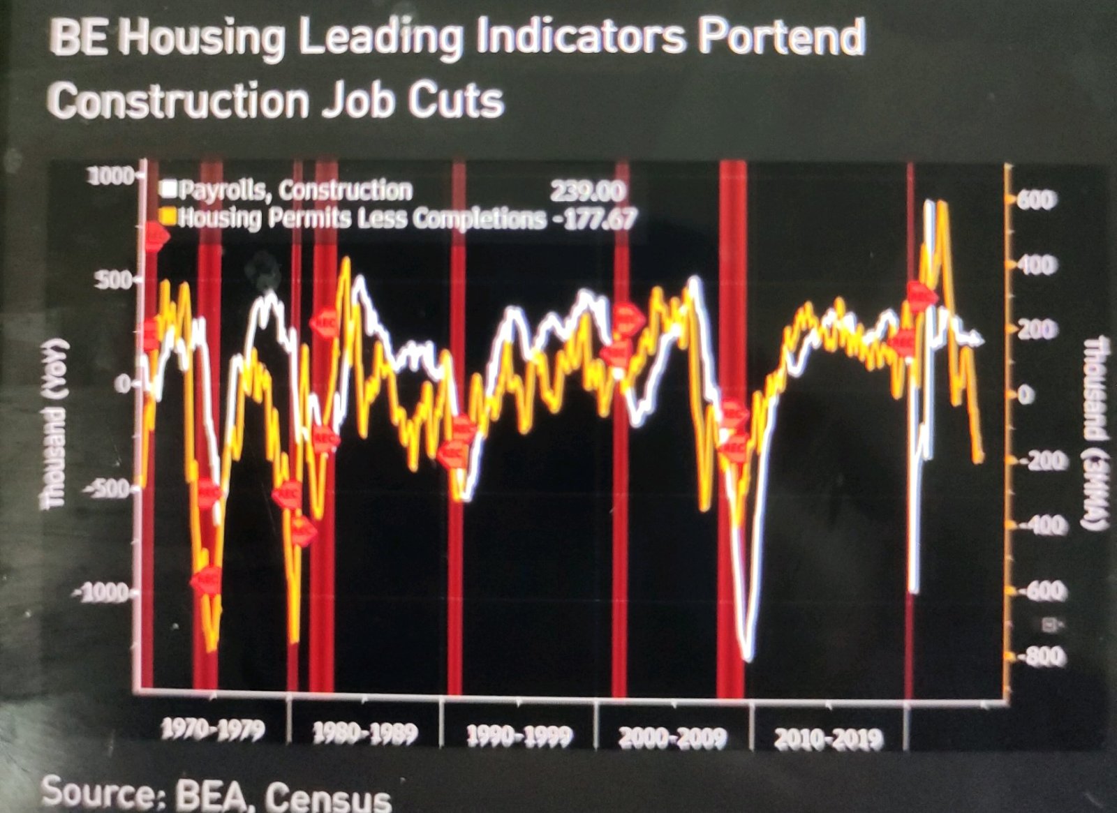 The construction industry is cooling down.