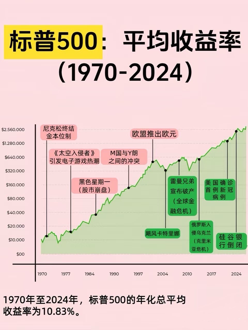 标普500在1970年- 2024年，平均年化收益率：10.83% 即使经历了许多历史事件的冲击，标普500，依然能... - moomoo 社区