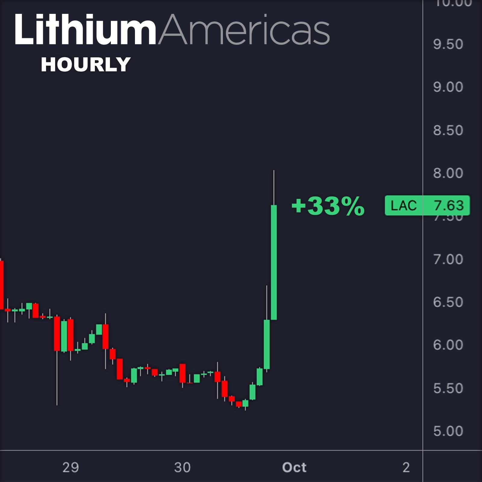 🇺🇸能源部长确认美国政府将入股LAC 以支持内华达锂项目。 据称，Lithium Americas 还正在与能源... - moomoo 社区