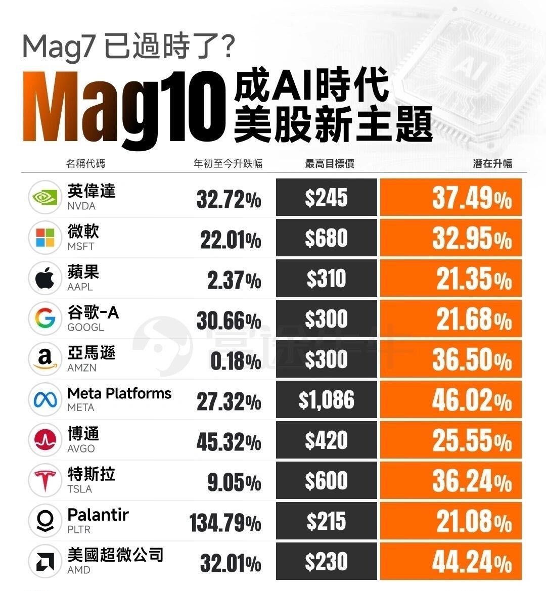 美股七姐妹已过时，现在是十兄弟！你持有那几支？ - moomoo 社区
