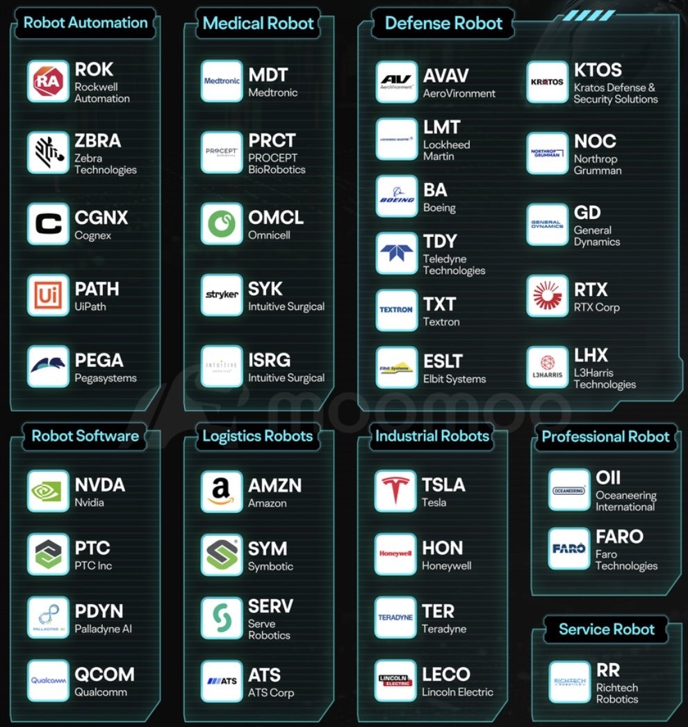 20年前，「機器人」還只是科幻小說裏的事物。  如今，它們無處不在——工廠車間、醫院，甚至戰場。  - $AMZN機器人在倉庫中移動包裹。  - $ISRG手術機器人協助手術室。  - $LMT無人機在天空巡邏。  - $TSLA爲工業製造人形機器人。  - $NVDA和$QCOM爲軟件大腦提供動力。  機器人技術不是...
