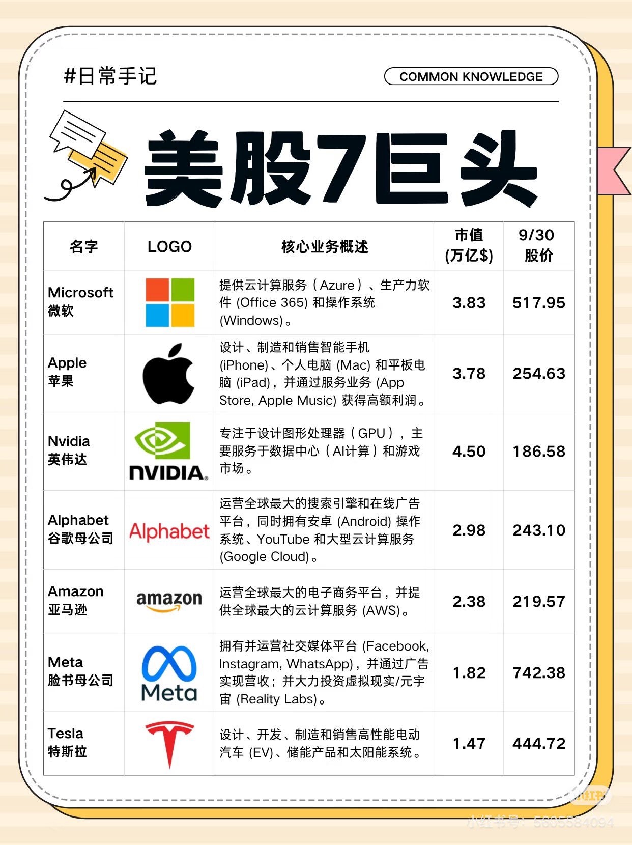 科技七巨头远期市盈率： $META 22倍$GOOGL 27倍$MSFT 31倍苹果公司33倍亚马逊... - moomoo 社区