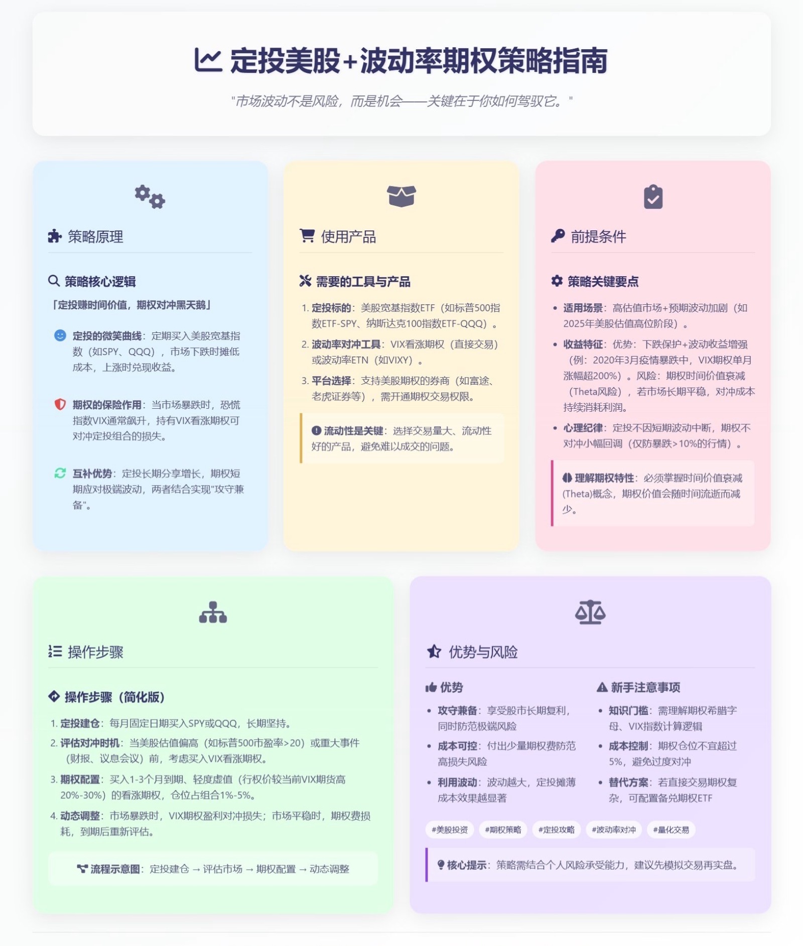 💡 定投美股+波动率期权策略美股长期趋势来看是持续上涨的，所以对于大多数人来说，定投美股是一件美美的事情，但是总有... - moomoo 社区