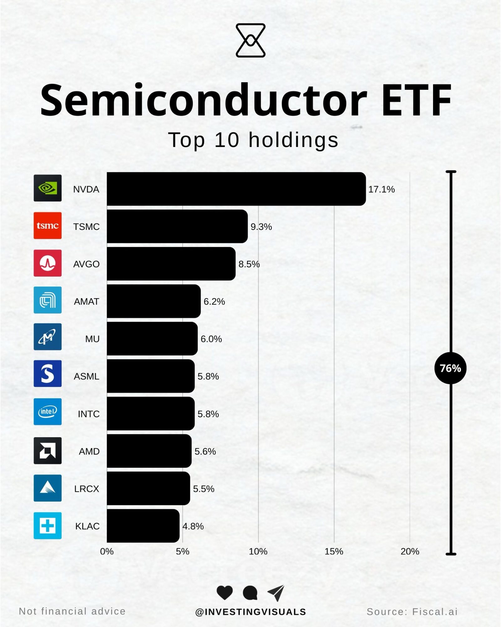 如果你想投资半导体行业，但又不想挑选个股， $SMH值得一看。 它是表现最好的ETF之一，过去5年上涨了241%。 - moomoo 社区