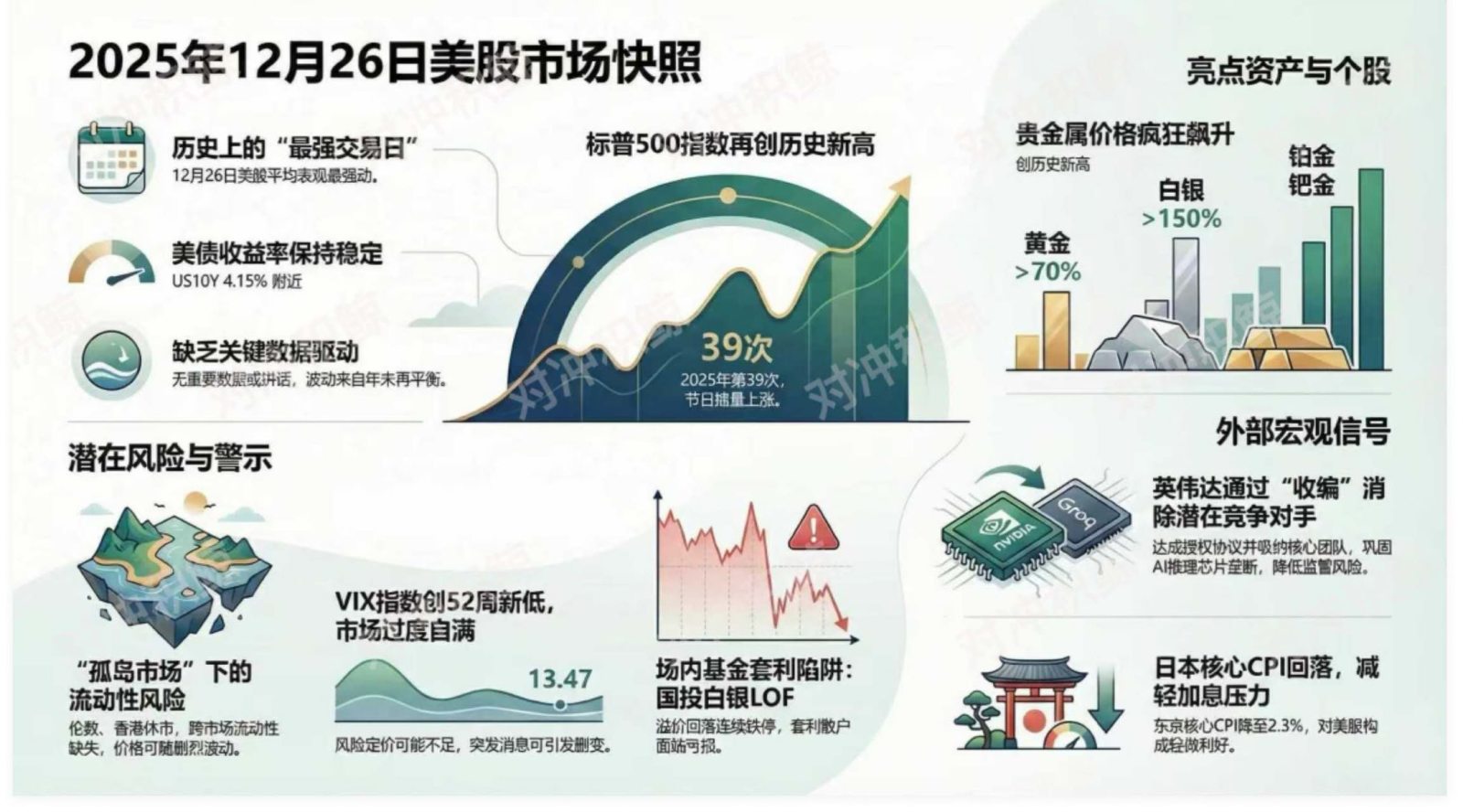 美股市场观察| 2025.12.26 圣诞后首日，美股延续节日“Santa Claus”行情。平安夜提前收盘后，标普... - moomoo 社区