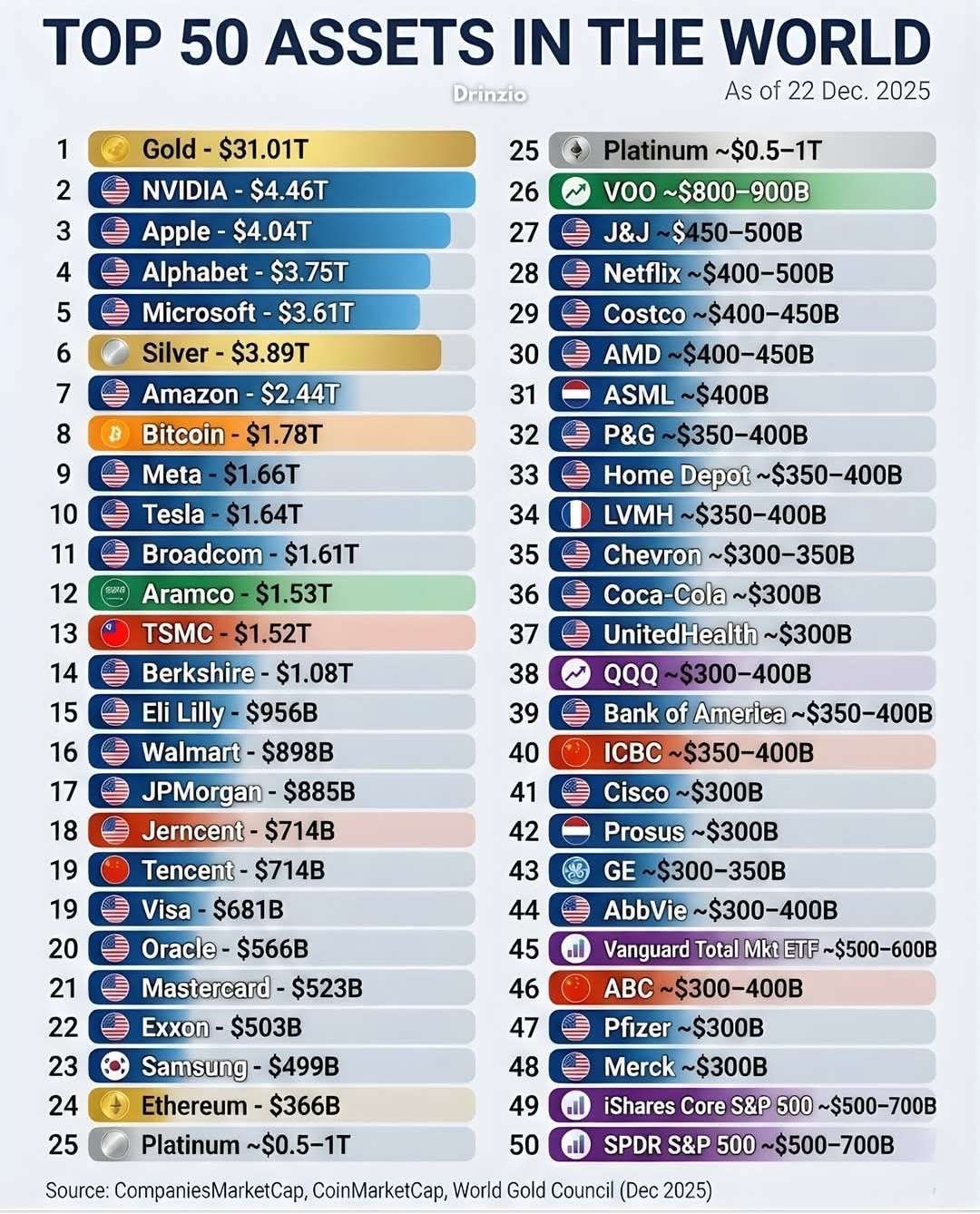 株式、仮想通貨、金のどれが優れているかについて、人々は議論を続けています。 このチャートは静かにその議論を終わらせ、新... -  moomooコミュニティ