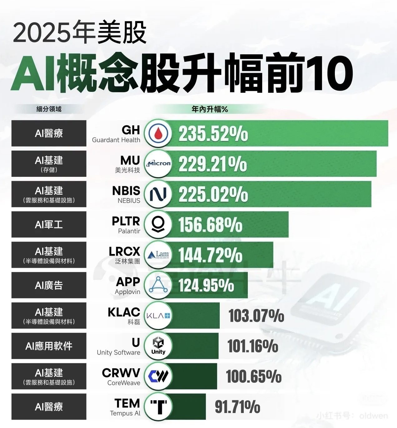 💥📈2025 年美股，一个已经被市场反复验证的主线：AI 概念股从这张榜单可以看得非常清楚，2025 年至今，美... - moomoo 社区