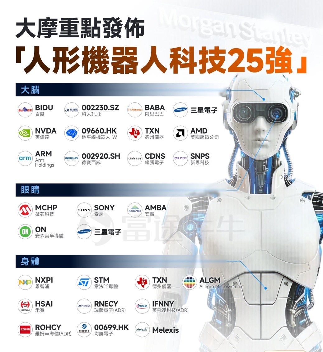 💥🤖 摩根士丹利給出「人形機器人科技25 強」，這是一份2026 年前的產業路線圖這份名單的價值不在「概念」... - moomoo 社區