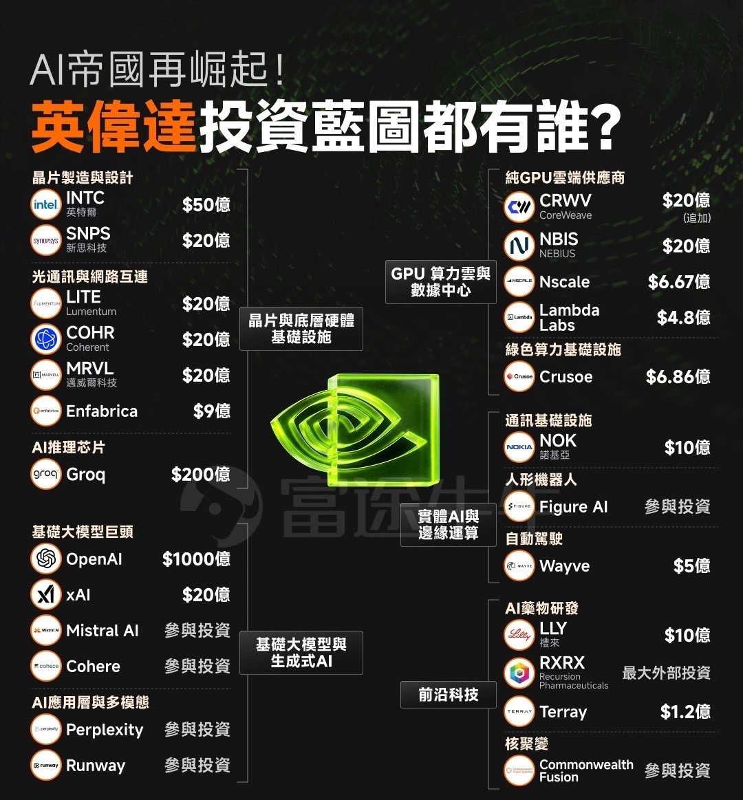 🔥🚀 Jensen Huang 在下一盘更大的棋:$NVDA 不只是卖算力,而是在“决定谁能用算力” 过去一直把 $NVDA 看成“卖铲子的人”。 但这半年开始意识到,这个判断已经过时了。 真正发生的变化是——Jensen Huang 不再只是提供GPU,而是在用资本,重新设计整个AI产业的权力结构。 过去6个月,接近190亿美元的投资,并不是简单的财务布局,而更像是一套完整的“生态控制系统”。 我把它拆开看,逻辑反而变得非常清晰:不是分散下注,而是围绕“算力需求如何被放大 + 谁来消耗算力”这两个核心问题做系统性布局。 第一层,是我认为最关键的:底层瓶颈控制。 $SNPS $INTC 当AI进入十万卡级别集群后,真正的限制已经不是单颗GPU性能,而是设计效率、封装能力、数据传输。 投资EDA($SNPS),本质是在加速“下一代GPU诞生速度”。 投资$INTC,则是给先进封装和代工多一个战略备份,降低对单一供应链的依赖。 再往下看,光通信这条线更直接。 $LITE $COHR 如果没有800G、1.6T这些传输能力,再强的GPU都是孤岛。 这里的逻辑很简单...