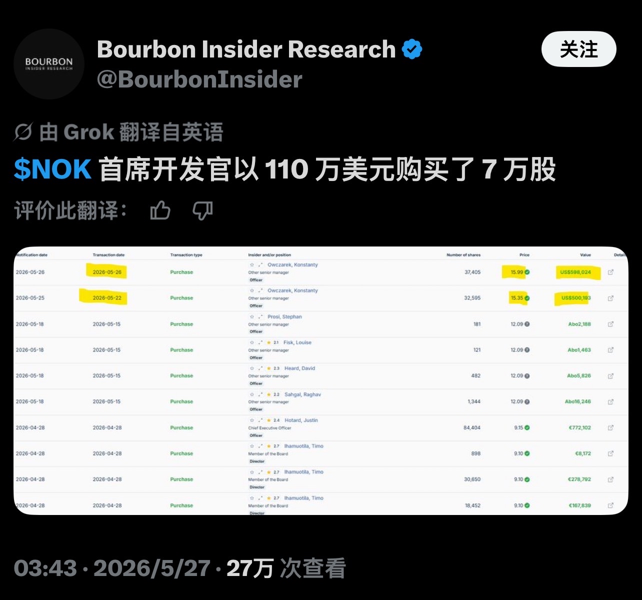 🔥 $NOK 最近真正值得注意的，並不是股價上漲，而是內部人士在股價已經明顯拉升之後，仍然持續真金白銀買入。 過去 ... - moomoo 社區