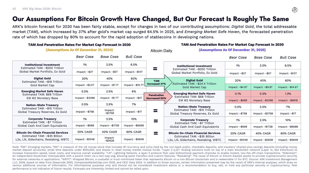 ARK Invest ビッグアイデア2026: 「ビットコイン成長に関する我々の前提は変化しましたが、予測はほぼ同じで... -  moomooコミュニティ