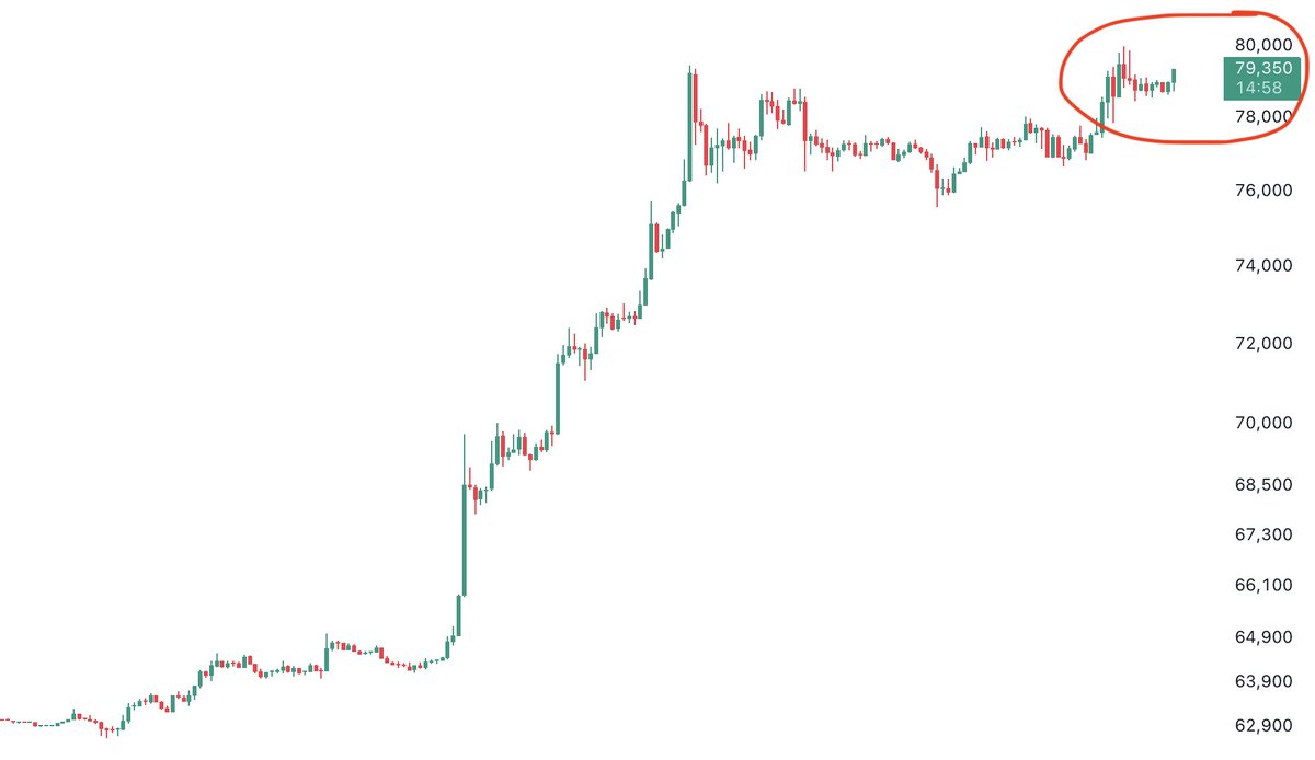 Bitcoin is less than 1% away from reaching $80,000.
