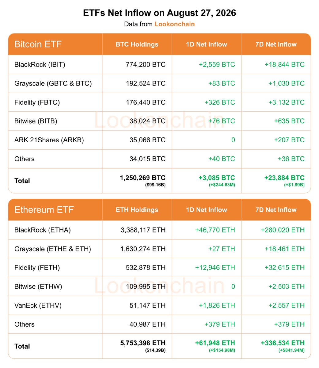 1D NetFlow: +3,085 $Bitcoin (BTC.CC)$ (+$244.63M)🟢 7D NetFlow: +23,884 $Bitcoin (BTC.CC)$ (+$1.89B)🟢