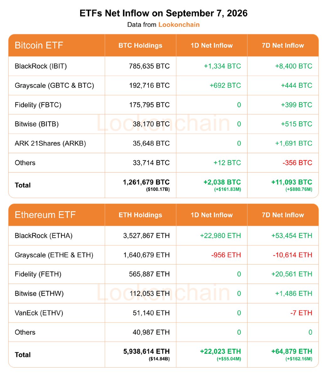 1D NetFlow: +22,023 $Ethereum (ETH.CC)$ (+$55.04M)🟢 7D NetFlow: +64,879 $Ethereum (ETH.CC)$ (+$162.16M)🟢
