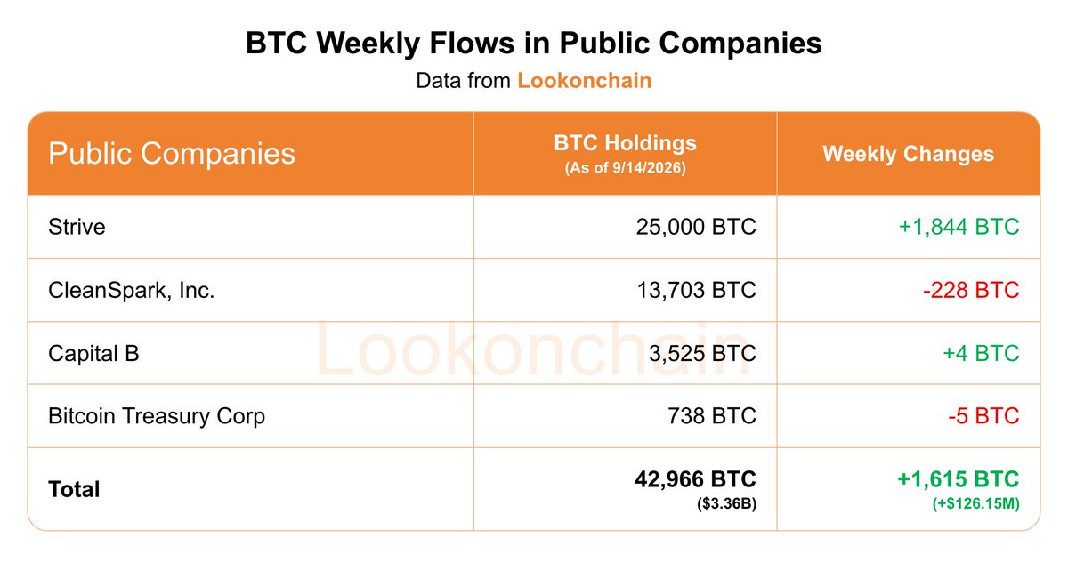 Sept 7–Sept 13, 2026 #LookonchainWeeklyReport - Moomoo