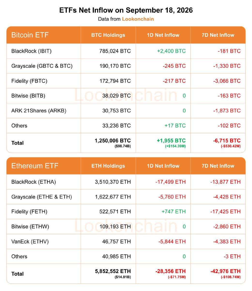 1D NetFlow: +1,955 $Bitcoin (BTC.CC)$ (+$154.39M)🟢 7D NetFlow: -6,715 $Bitcoin (BTC.CC)$ (-$530.42M)🔴