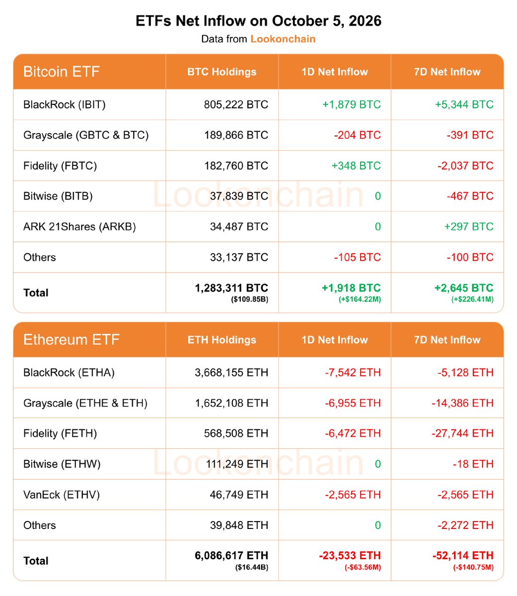 1D NetFlow: +1,918 $Bitcoin (BTC.CC)$ (+$164.22M)🟢 7D NetFlow: +2,645 $Bitcoin (BTC.CC)$ (+$226.41M)🟢