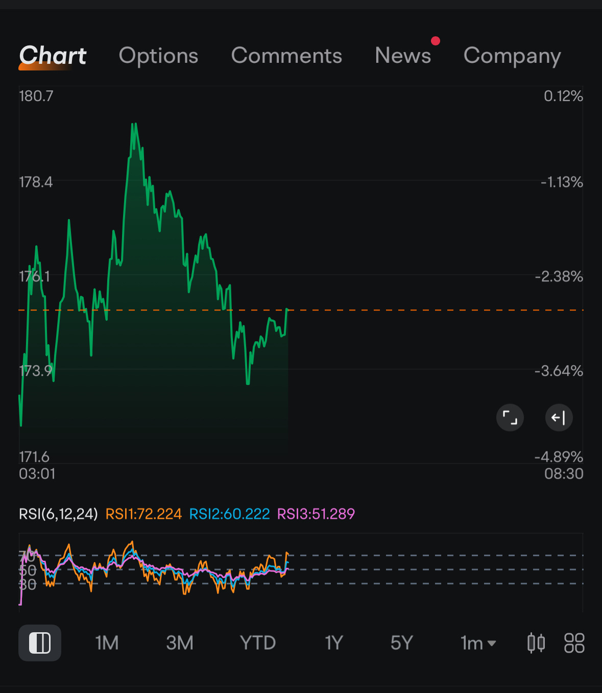$Circle (CRCL.US)$ 现在是绿色的！