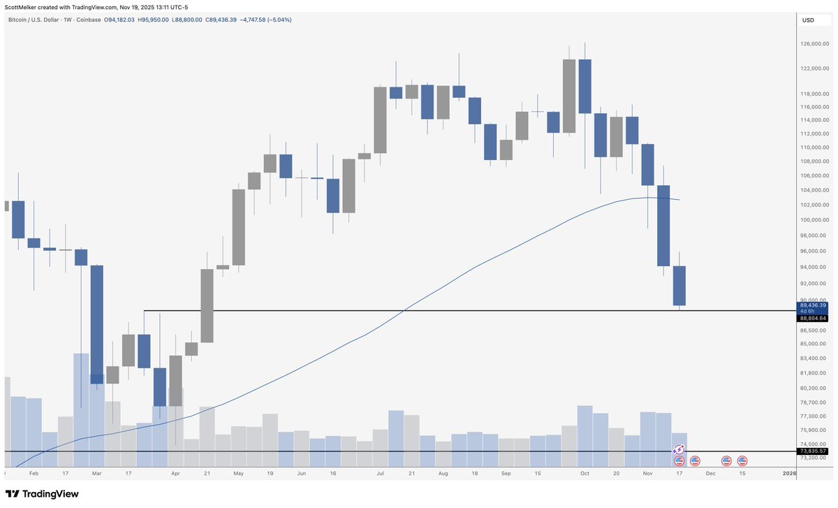 ビットコイン (BTC.CC)$ 3月から続いていたサポートラインとして再テストされることのなかった水準が、ほぼドル... - moomooコミュニティ