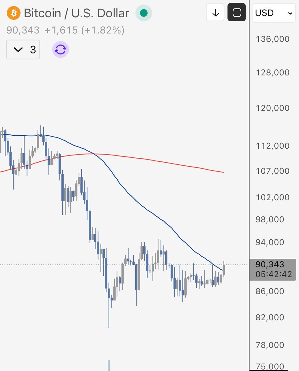 ビットコイン (BTC.CC)$ デイリー ビットコインは退屈な動きが続いていますが、実際には日足で下降中の50日移... - moomooコミュニティ