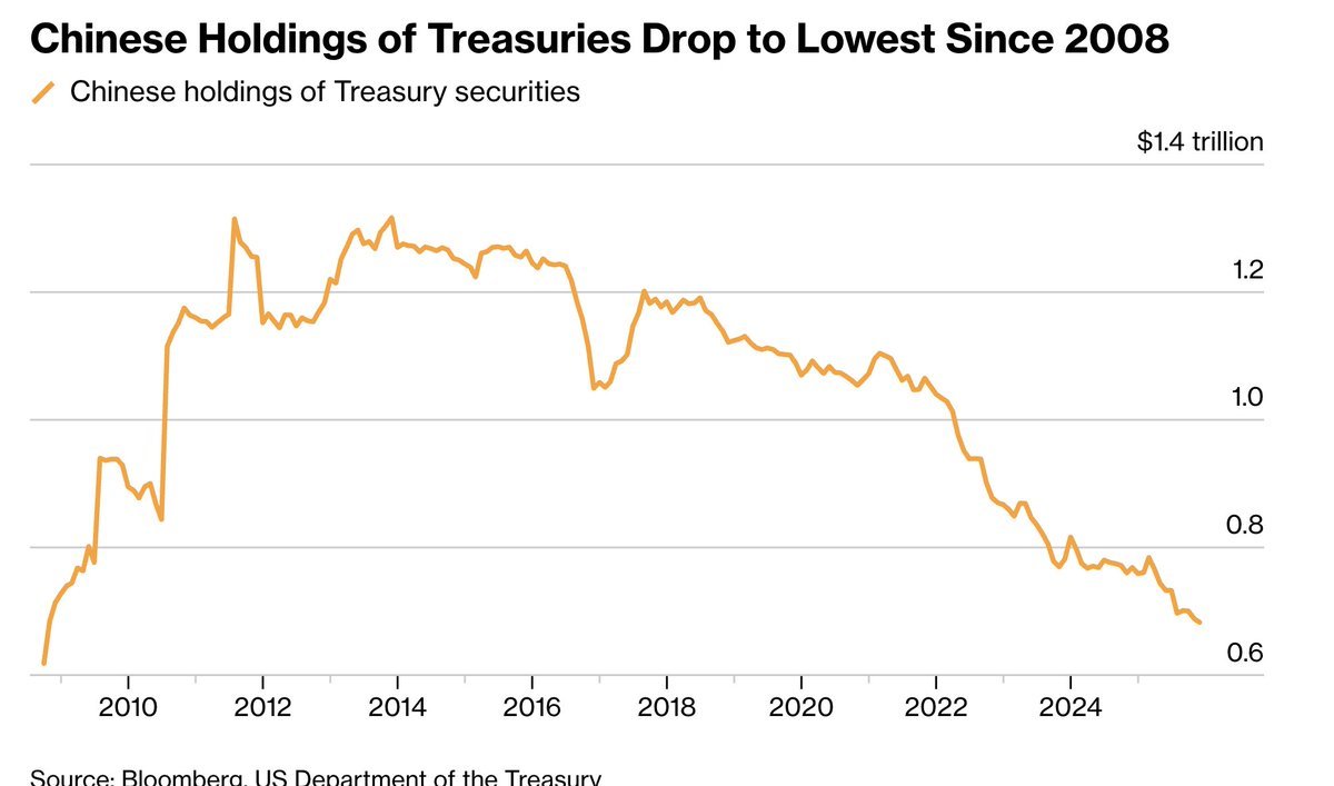 Chinese holdings of US Treasuries have dropped to the lowest amount since 2008.  China is dumping treasuries and buying gold.