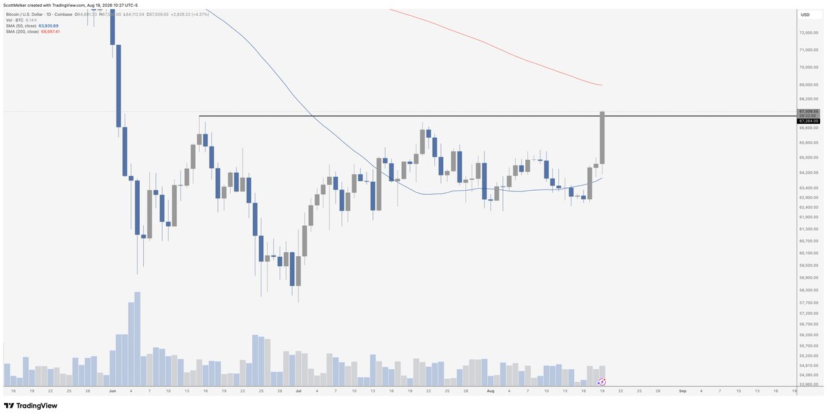 $Bitcoin (BTC.CC)$ just hit it's highest price of the summer. Hooray.
