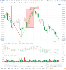 港美复盘（7.4）买太多不如买得准，长线操作要少而精！
