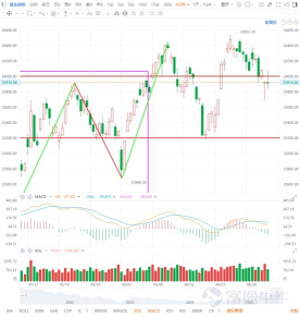 港美复盘（7.4）买太多不如买得准，长线操作要少而精！