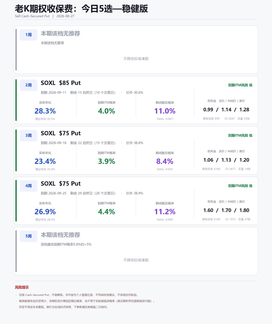 หุ้นเป้าหมายสำหรับเปิดสถานะ Short Put (SP) วันนี้ — 27 ส.ค. 2026