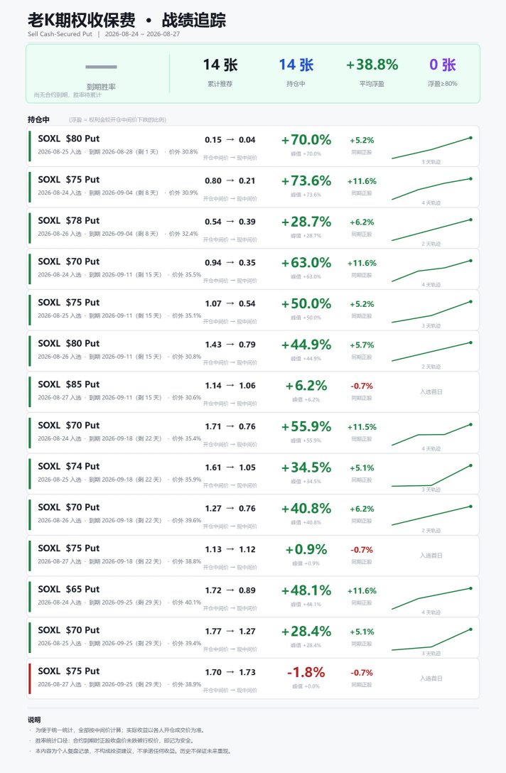หุ้นเป้าหมายสำหรับเปิดสถานะ Short Put (SP) วันนี้ — 27 ส.ค. 2026