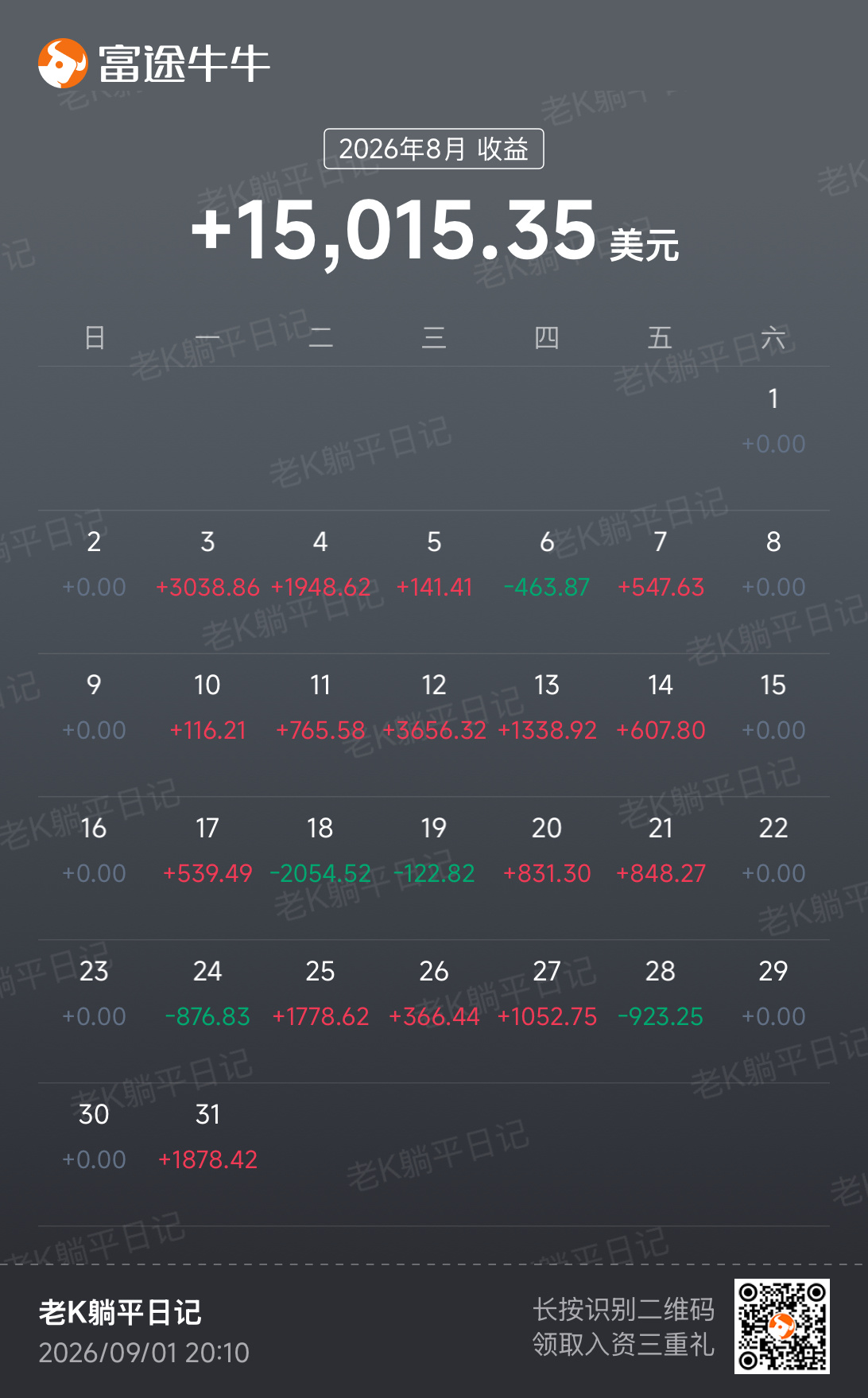 สิ้นเดือนสิงหาคมแล้ว พอร์ตเก็บค่าเช่าเดือนนี้รับค่าพรีเมียม (Premium) ไปทั้งหมด 15,000 ดอลลาร์ เพื่อนๆ ที่ติดตามกันมาคงรู้ดีว่าช่วงนี้ผมเปิดสถานะแค่ระยะ 1-2 สัปดาห์เป็นหลัก ดังนั้นตัวเลขนี้ไม่ใช่กำไรทิพย์ (Unrealized Profit) แต่เป็นเงินสดที่ปิดสถานะเข้าพอร์ตเรียบร้อยแล้ว มักจะมีคนถามผมเสมอว่าทำไมไม่เล่นสัญญาเดือนไกลๆ ทั้งที่ค่าพรีเมียมเยอะกว่าตั้งมาก เหตุผลของผมง่ายมากครับ คือค่าความเสื่อมของเวลา (Time Decay) มันลดลงเร็วที่สุดในช่วง 1-2 สัปดาห์สุดท้าย การถือยาวก่อนหน้านั้นเหมือนเราไปแบกความเสี่ยงแทนตลาด เป็นเงินที่หามาได้เหนื่อยเกินไป ที่สำคัญคือยิ่งถือสั้นเท่าไหร่ เราก็ยิ่งลดโอกาสเจอเหตุการณ์ไม่คาดฝันได้มากเท่านั้น สัญญาหนึ่งเดือนต้องลุ้นกับ Black Swan ทั้งเดือน แต่สัญญาหนึ่งสัปดาห์ลุ้นแค่สัปดาห์เดียว ยิ่งเดือนกันยายนแบบนี้ ผมยอมได้เงินน้อยลงหน่อย ดีกว่าต้องมานอนไม่หลับตอนกลางคืน ขอบอกไว้ก่อนว่าสิ่งที่ผมทำไม่ใช่ไม่มีความเสี่ยง การขาย Put (Short Put) พูดง่ายๆ ก็คือการเก็บค่าเบี้ยประกันจากคนอื่น เขาจ่ายเงินให้เราเพื่อเซฟพอร์ตเขา ถ้าตลาดพังลงมาจริงๆ ผมต้องใช้เงินสดในพอร์ตรับซื้อหุ้นตัวนั้นไว้ แต่ผมเลือกที่จะไม่รับหุ้น วิธีคุมความเสี่ยงของผมคือเลือกราคาใช้สิทธิ (Strike Price) ที่ต่ำมากๆ และใช้ระยะเวลาสั้นๆ ตอนนี้อัตราการชนะ (Win Rate) สูงมาก ผมไม่กล้าพูดว่า 100% แต่ก็ใกล้เคียง เพราะสิ่งที่ผมต้องการคือกระแสเงินสด (Cash Flow)! หุ้นไม่มีความหมายสำหรับผม เพราะผมมีอีก 2 พอร์ตที่ถือหุ้นอยู่แล้ว พอร์ตนี้มีไว้เก็บค่าเบี้ยประกันเท่านั้น และต้องเป็น Cash Secured Put (มีเงินสดค้ำประกัน) เสมอ ไม่เคยขายตัวเปล่า (Naked) อาจจะมีใช้เลเวอเรจบ้างนิดหน่อย เดือนนี้ราบรื่น ไม่ได้แปลว่าเดือนหน้าจะราบรื่นเหมือนเดิม ผมมีพอร์ตหุ้นทั้งหมด 3 พอร์ต สองพอร์ตไว้ถือหุ้น อีกหนึ่งพอร์ตไว้สำหรับ...
