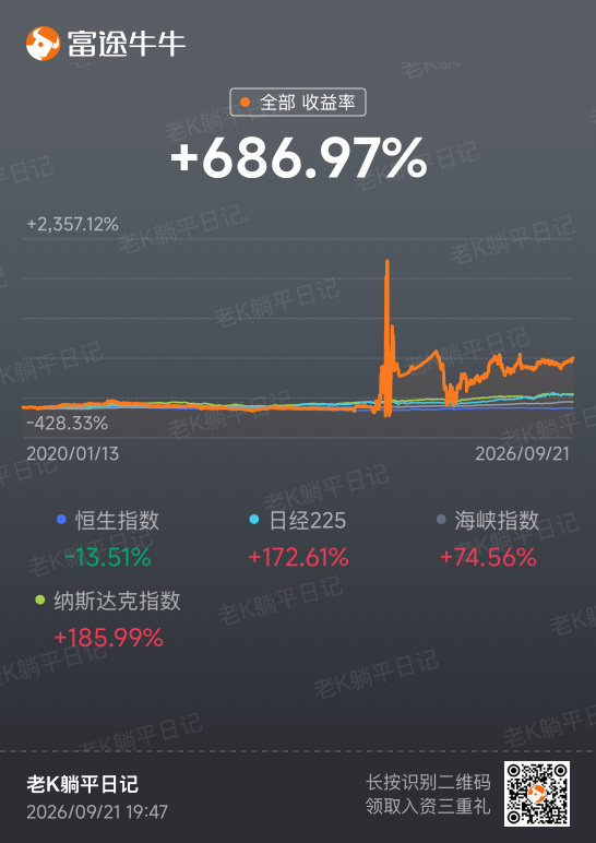做期权从23倍收益到0，再到680%收益—老K  26年9月21日随笔