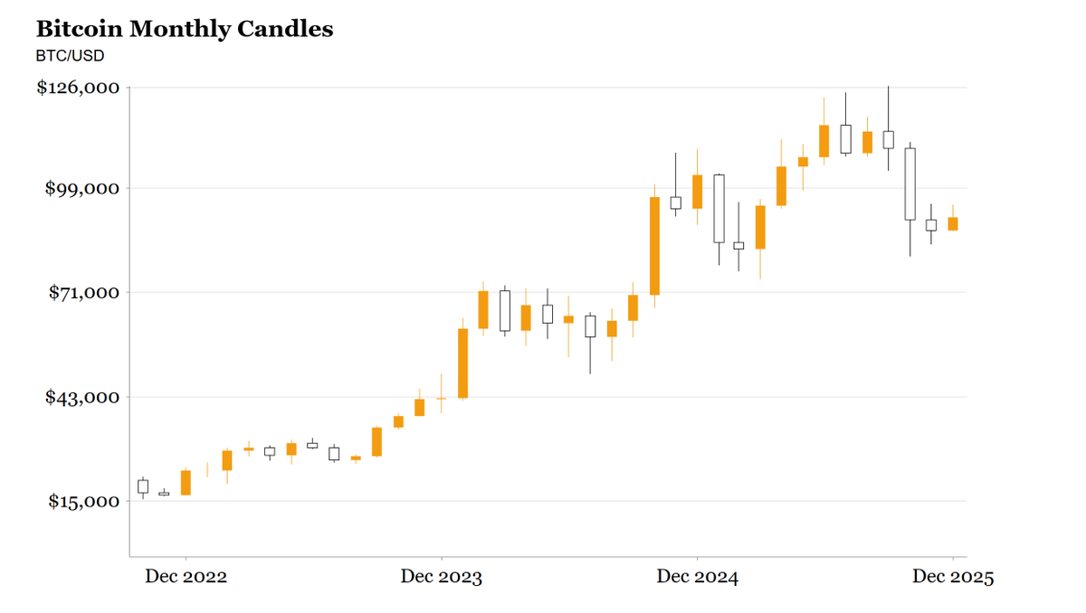 ビットコインは過去3年間で459%上昇し、15,460ドルから91,026ドルになりました。 - moomooコミュニティ