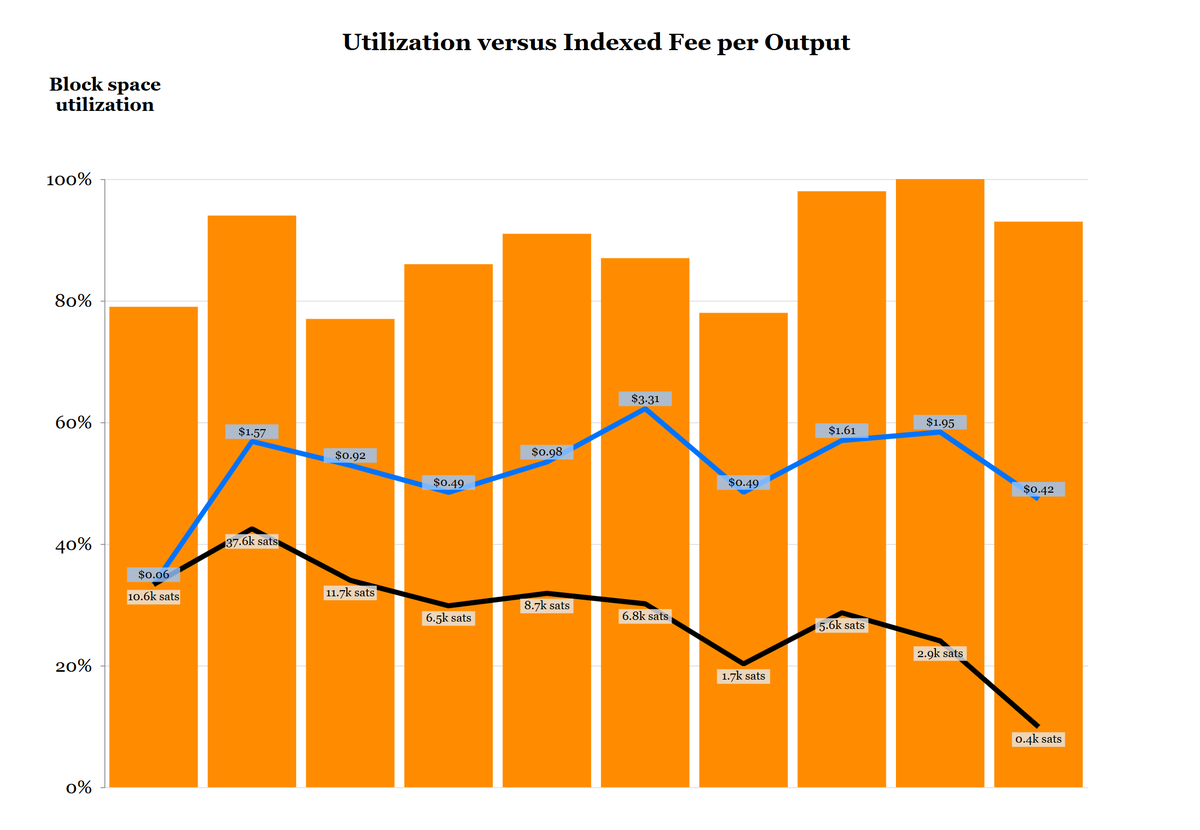 ビットコインの手数料はさらに低下し続けており、取引がこれまで以上に手頃な価格になっています。 データが示す通り、ビット... -  moomooコミュニティ
