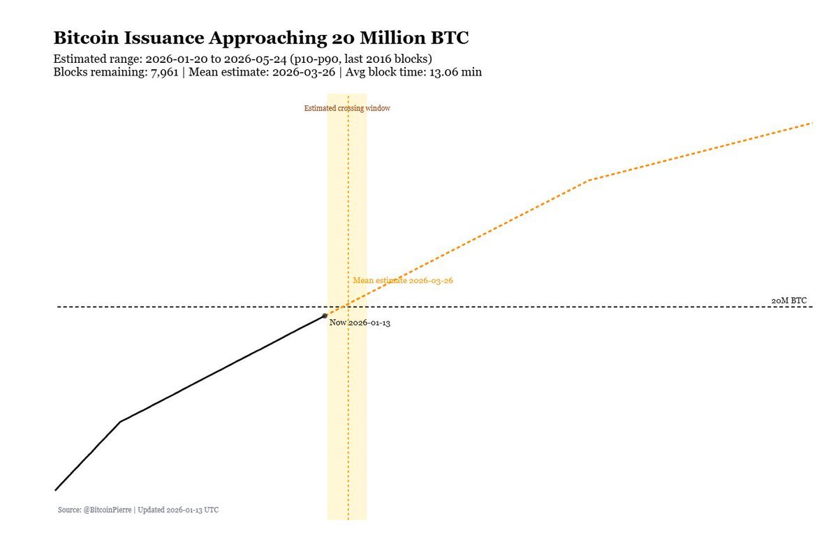 ビットコインの採掘量は3月中に2,000万BTCを超える見込みです。 ビットコインの総量は2,100万BTCを超えるこ... -  moomooコミュニティ