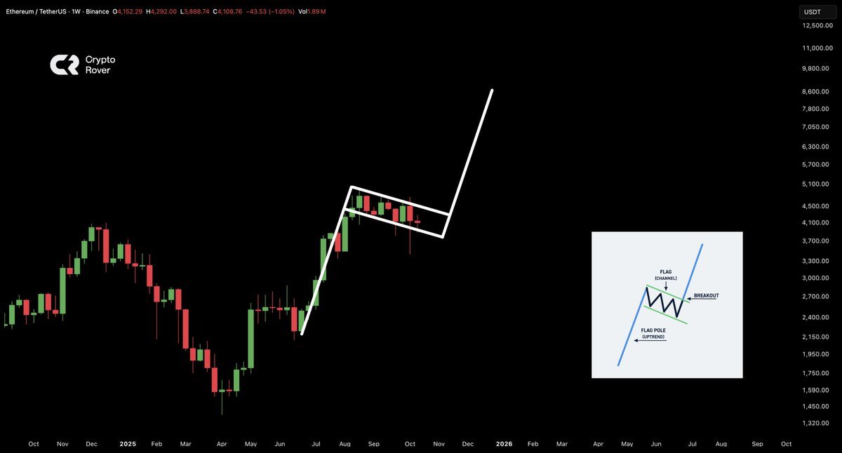 $以太坊 (ETH.CC)$ 现在出现牛市旗帜形态！